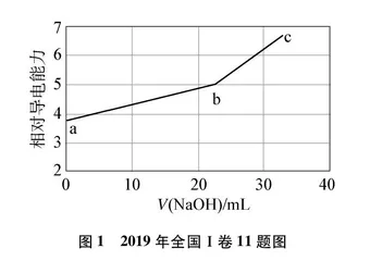 基于化学学科理解审视高中化学作业设计