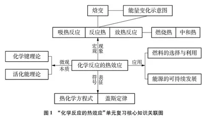 基于三重表征的单元复习教学设计