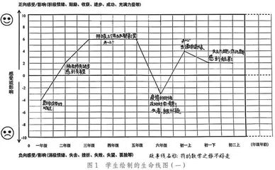 让故事可视化：叙事疗法视域下“生命线图”在心理课堂中的应用