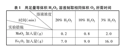 基于“变量控制”策略的初中化学实验探究教学0