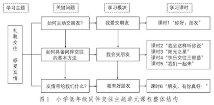 单元教学理念下的小学低年级同伴交往主题课程开发与实践