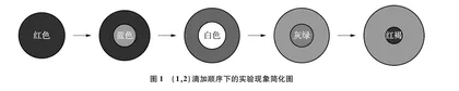 玻璃板上氢氧化亚铁的制备及转化
