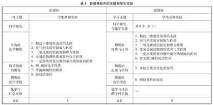 新旧两版义务教育化学课程标准中实验内容的变化研究