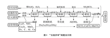 化工流程题中金属阳离子的转化与分离