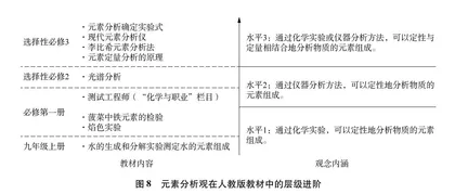 基于元素观的人教版初高中化学教材分析