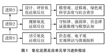 化学单元学习进阶模型的构建研究