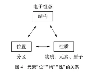 基于学科理解的元素周期律的教学设计