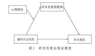 累积生态风险对民族地区初中生学业倦怠的影响：一个有调节的中介模型