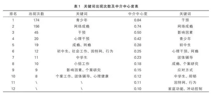 2004-2024年我国青少年网络成瘾干预的研究趋势与热点