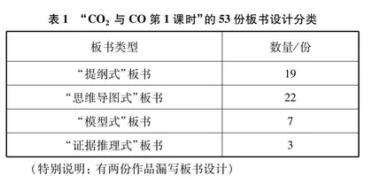 基于教学内容结构化观测板书设计