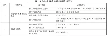 “多角度认识催化剂”高三复习教学
