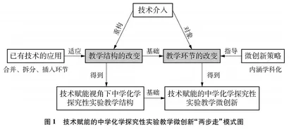 技术赋能的中学化学探究性实验教学微创新