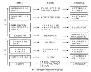   “数据分析”在化学学习中的功能及教学思考