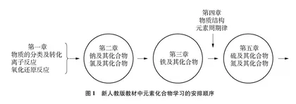 从三维视角认识元素化合物的单元教学设计及实施