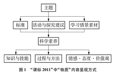 两版义务教育化学课程标准比较研究0