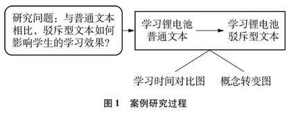 基于驳斥型文本学习的概念转变案例研究