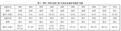 “化学反应速率与限度”高考试题特征分析及启示