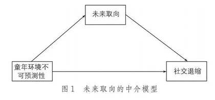 童年环境不可预测性对青少年社交退缩的影响：未来取向的中介作用/10