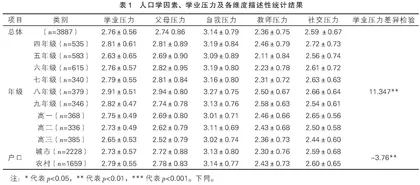 中小学生同伴关系与学业压力的关系：年级的调节作用