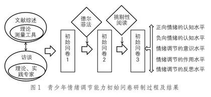 青少年情绪调节能力问卷编制及信效度检验