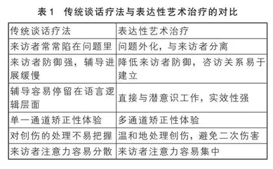 运用表达性艺术治疗疗愈来访学生心理创伤的实践探究