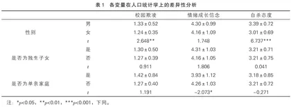 高中生校园欺凌与自杀态度的关系：情绪成长信念的中介作用