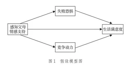 中学生感知家长情感支持与生活满意度的关系：基于竞争动力和失败恐惧的中介作用