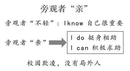 旁观者“亲”