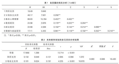 同伴支持与父母自主支持对高一学生未来规划的影响：基本心理需要的中介作用