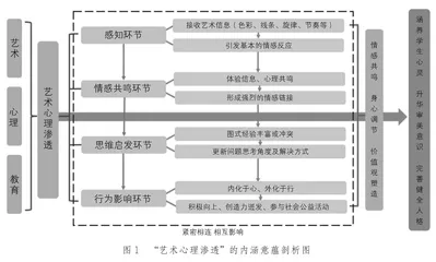 “艺术心理渗透”的内涵意蕴、现实困境与实践路径