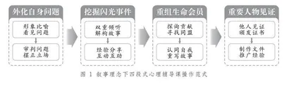 叙事治疗理念下指向情绪管理的“四段式”心理辅导课构建