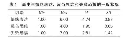 高中生情绪表达与失败恐惧的关系：反刍思维的中介作用
