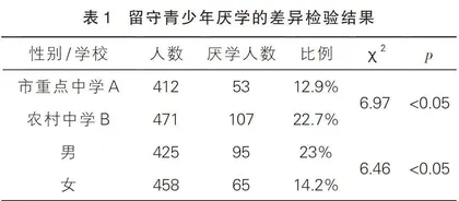 留守中学生厌学现状及影响因素分析