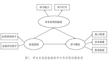 自我接纳与初中生学习倦怠的关系：学业自我效能感的中介作用