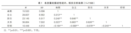 中职学生幽默对抑郁症状的影响：基本心理需要的中介作用
