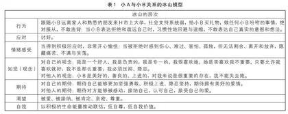 例谈萨提亚模式治疗性会谈的过程及运用