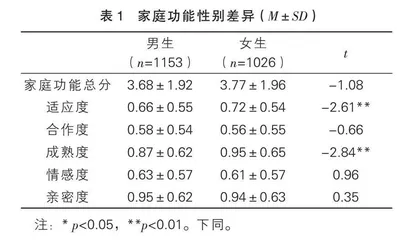 家庭功能与高中生心理健康状况的关系研究