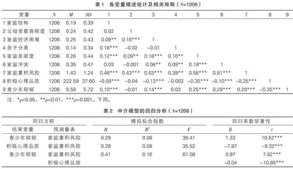 家庭累积风险对青少年抑郁的影响：积极心理品质的中介效应分析