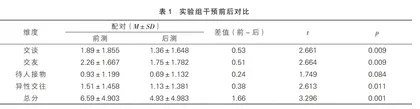中学生人际交往能力培养的团体辅导干预研究