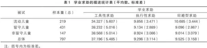 流动儿童与留守儿童、非留守儿童学业求助的比较研究