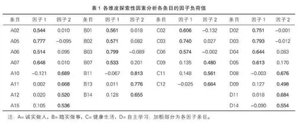 中学生良好行为习惯问卷的编制及信效度检验 