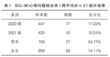 基于SCL-90量表的中职学生心理健康现状分析及对策研究 