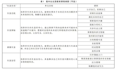 生涯教育理论下高中生生涯教育校本课程的探索与实践