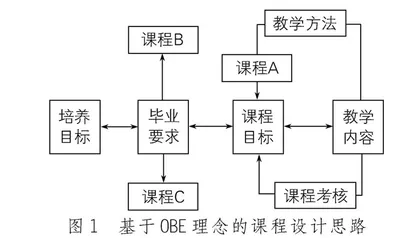 基于 OBE 理念的心理健康教育人才培养体系构建
