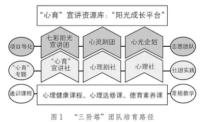 “三阶七彩五星”中职朋辈宣讲团建设实践研究
