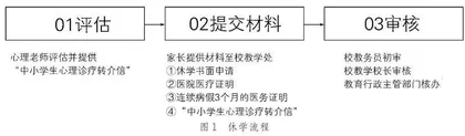 与心理健康问题相关的高中生休复学操作