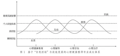 工作室助力心理教师专业发展的典型模式探析