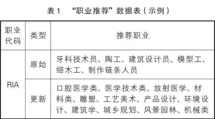 霍兰德职业兴趣理论在新高考选科中的发展与应用