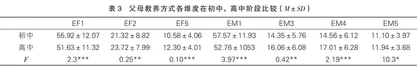 父母教养方式与中学生体育锻炼关系研究