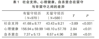 留守经历中职生自杀意念机制研究：社会支持和心理健康的多重中介